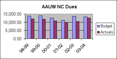 ChartObject AAUW NC Dues