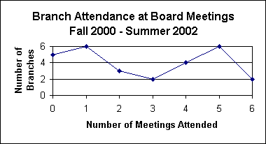 graph of branches attendance